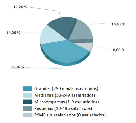 Gráfico - Evolución del empleo por tamaño de empresa